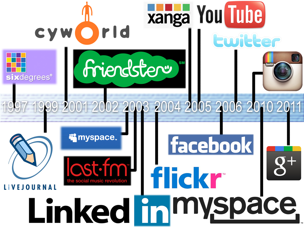 The History of Social Media | The Social Media World (Domination)