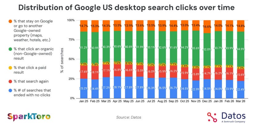 In the US, zero-click searches continued to decline in Q1 2026, falling from 24.5% in December to 22.4% in March, the lowest level in the period.