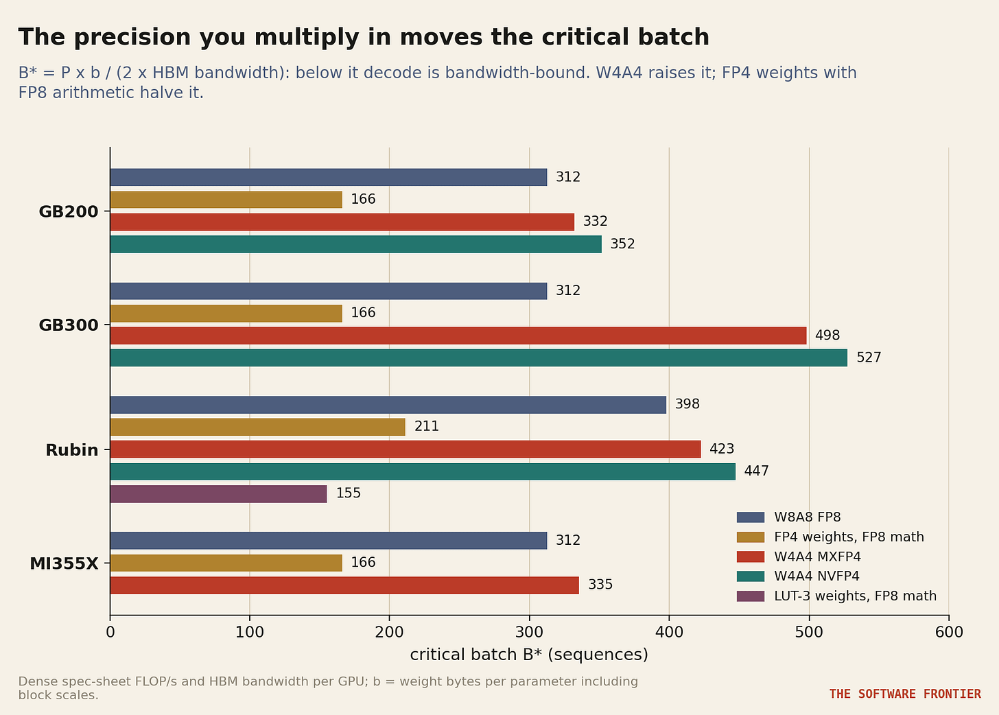 Figure 13. Critical batch by GPU and scheme, from dense spec-sheet throughput and HBM bandwidth. Figure 13. Critical batch by GPU and scheme, from dense spec-sheet throughput and HBM bandwidth.