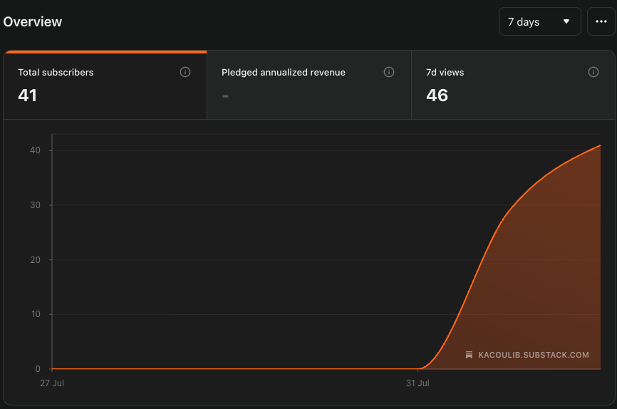 The Fastest Way I Found to Get My First 25 Substack Subscribers