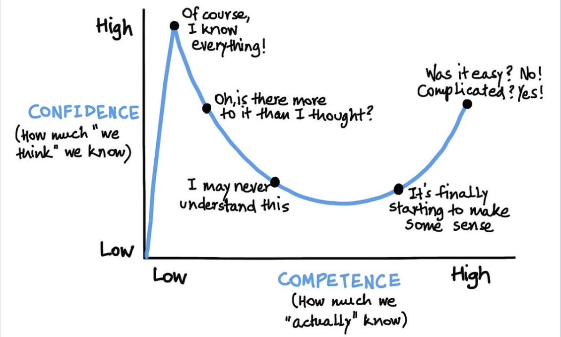 Dunning-Kruger curve of confidence vs. competence Dunning-Kruger curve of confidence vs. competence