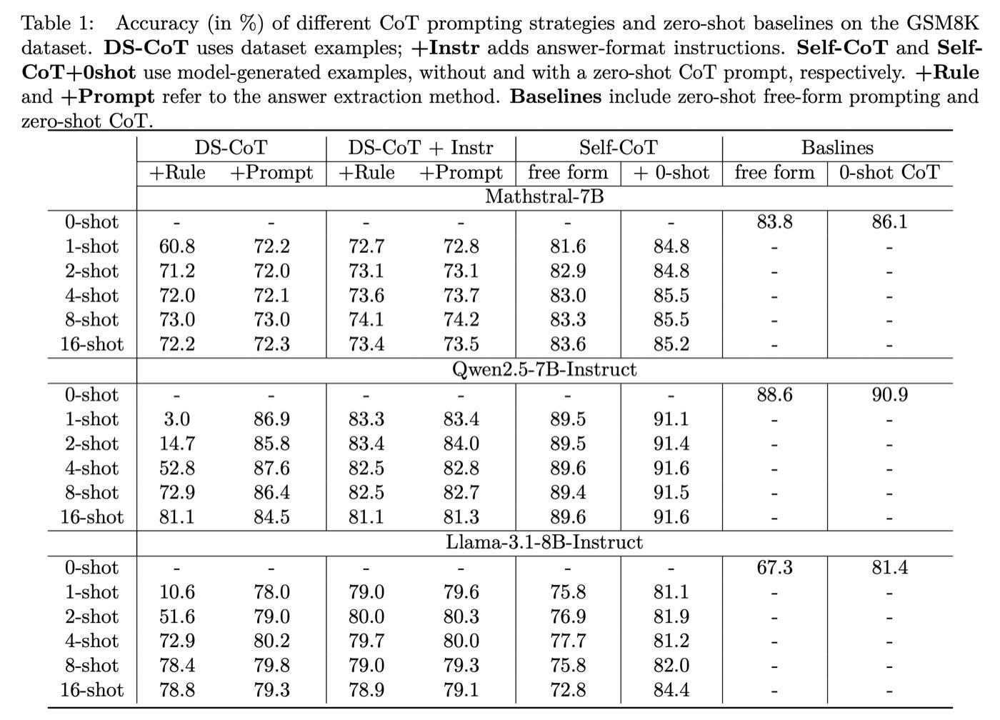 Accuracy grid: every few-shot configuration in the low 70s, zero-shot in the mid 80s
