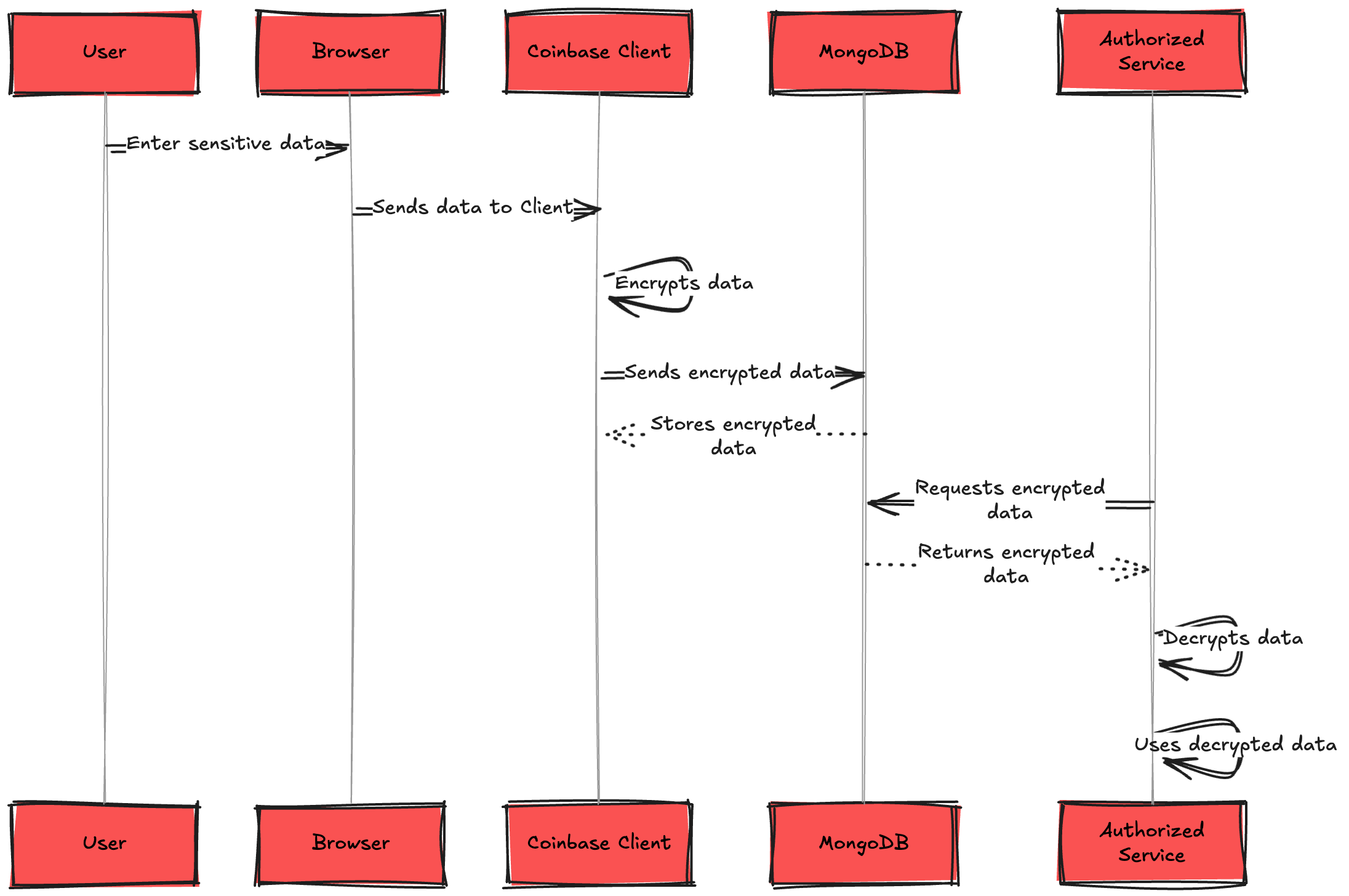 System Design Tech Case Study Pulse #59] $320 Billion Crypto Transactions  Volume: How Coinbase Actually Works
