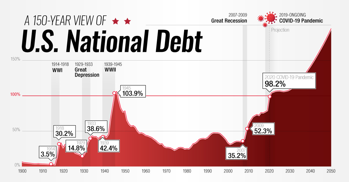 Interactive Timeline: 150 Years of U.S. National Debt Interactive Timeline: 150 Years of U.S. National Debt