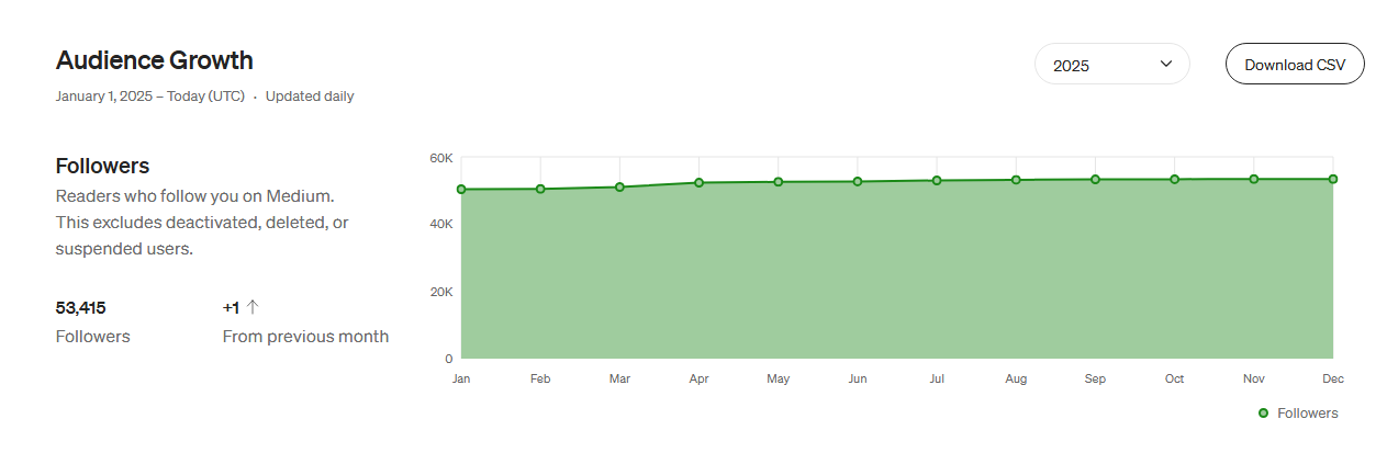 Screen shot of follower growth on Medium.