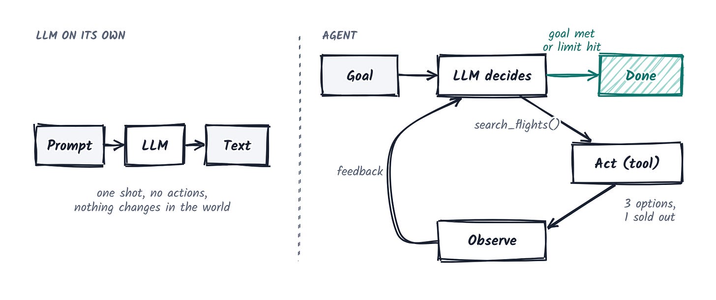 An LLM turns one prompt into one text answer. An agent runs the LLM in a loop of deciding, acting with a tool and observing the result, until the goal is met or a limit is hit. An LLM turns one prompt into one text answer. An agent runs the LLM in a loop of deciding, acting with a tool and observing the result, until the goal is met or a limit is hit.