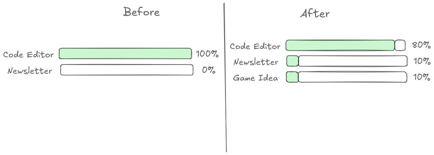 A rough sketch of how I schedule my time based on the 80-20 rule