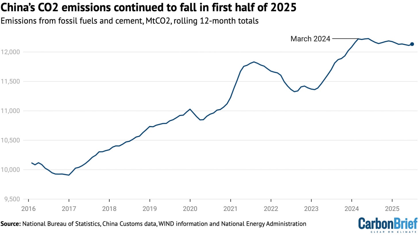 Chart: China’s CO2 emissions continued to fall in first half of 2025 Chart: China’s CO2 emissions continued to fall in first half of 2025