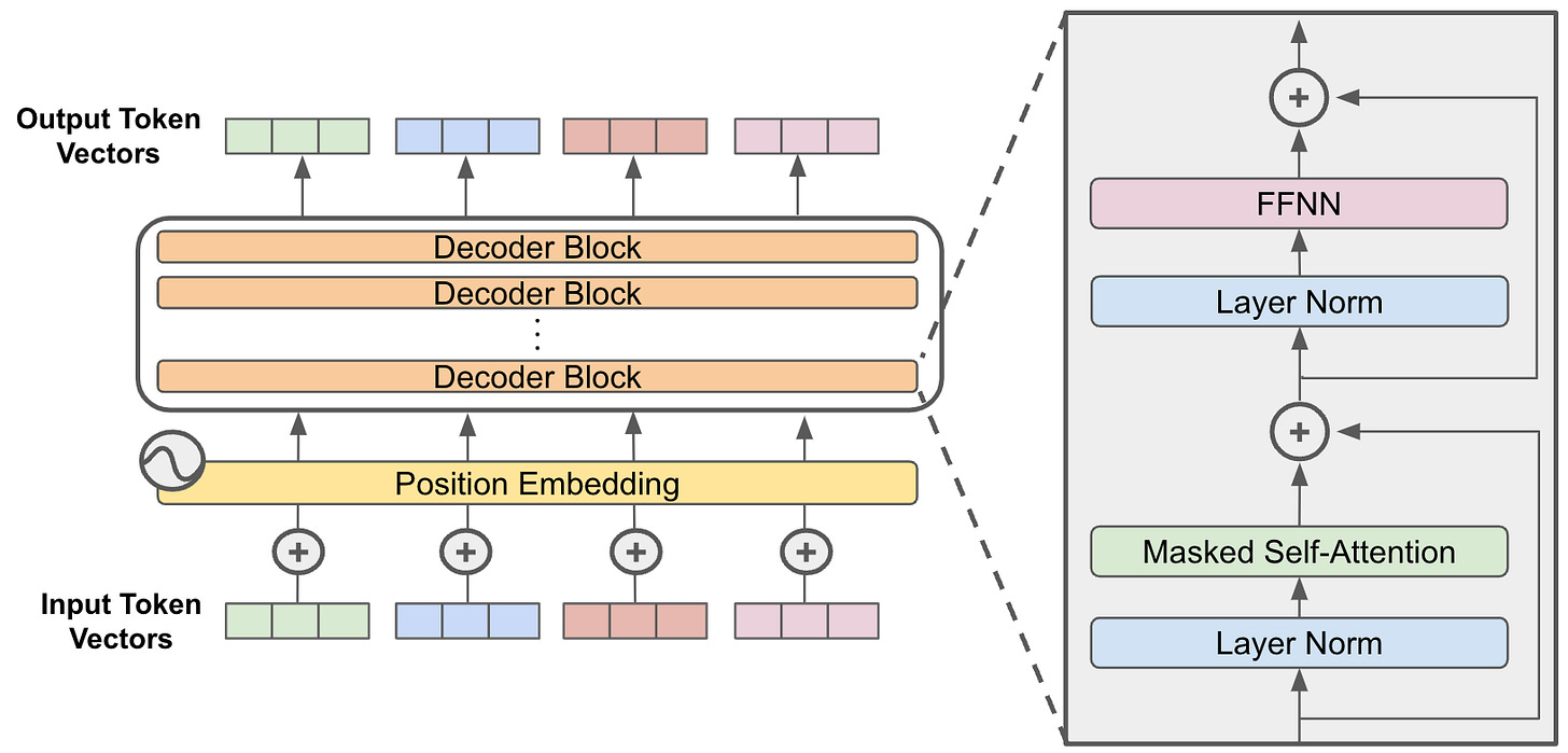 Decoder-Only Transformers: The Workhorse of Generative LLMs