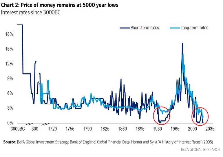 Interest rates haven't been this low in 5,000 years - MarketWatch Interest rates haven't been this low in 5,000 years - MarketWatch