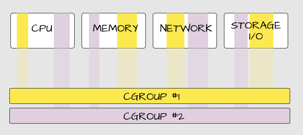 Docker Namespace Vs Cgroup. Namespace and Cgroup | by MrDevSecOps | Medium