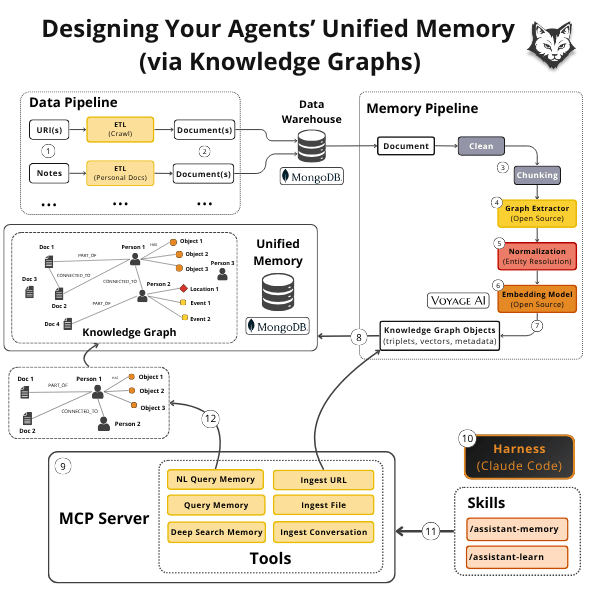 The full dataflow — data pipeline, memory pipeline, one MongoDB engine, the MCP server, and the harness with its skills.