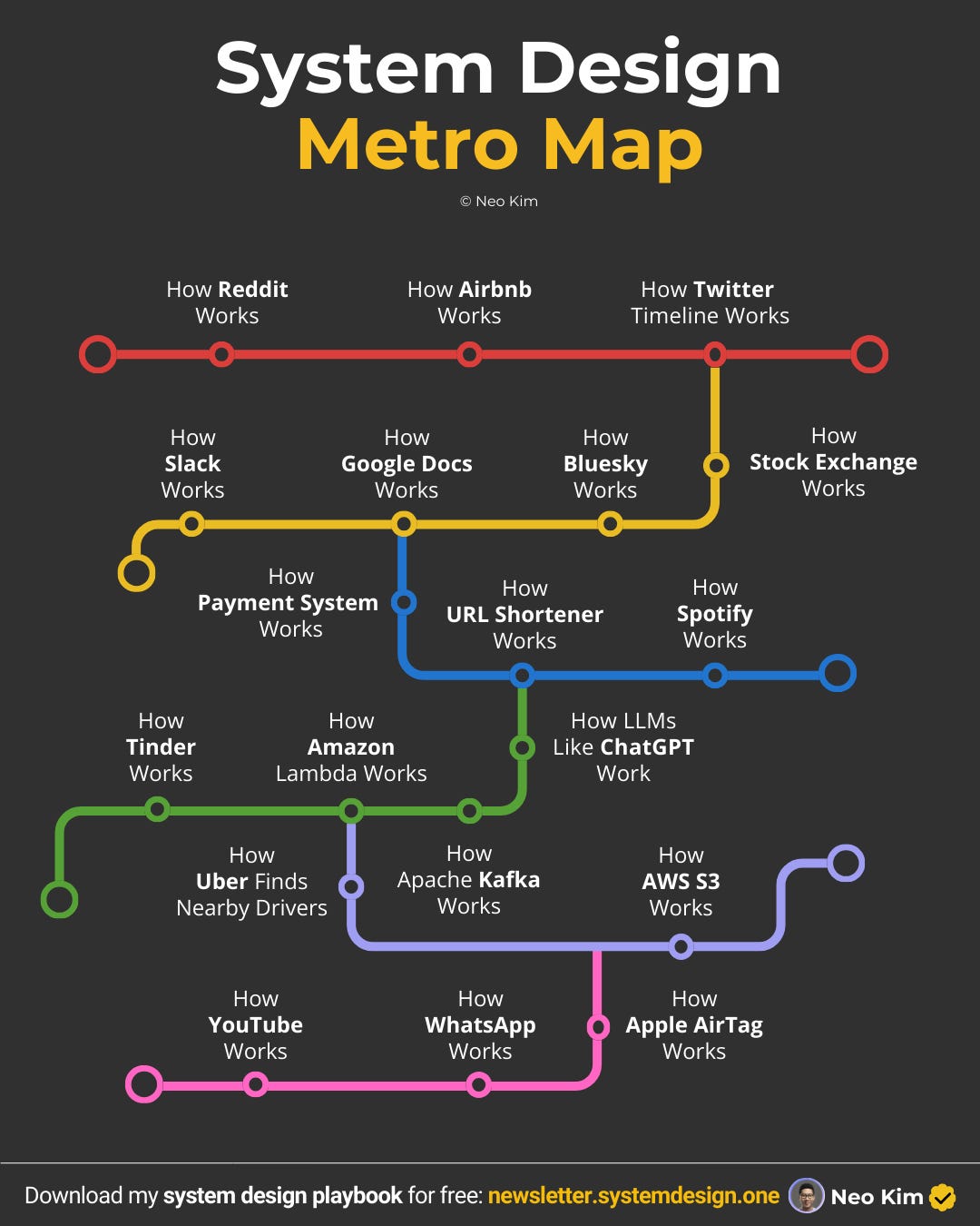 System Design Metro Map