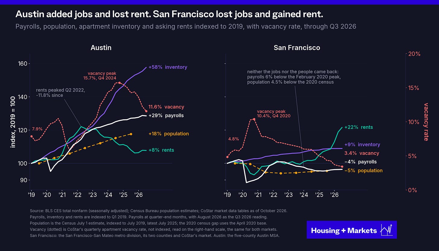 Two panels, Austin and San Francisco, 2019 to Q3 2026. Payrolls, population, apartment inventory and asking rents are indexed to 2019, and vacancy rate is drawn in the same panel as a dotted line on a right-hand percent scale. Austin: inventory +58%, payrolls +29%, population +18%, rents +8%, with rents down 11.8% since their Q2 2022 peak; vacancy rose from 7.9% to a 15.7% peak in Q4 2024 and is 11.6% now. San Francisco: rents +22%, inventory +9%, payrolls −4%, population −5%; vacancy went from 4.8% to a 10.4% peak in Q4 2020 and has fallen to 3.4%.