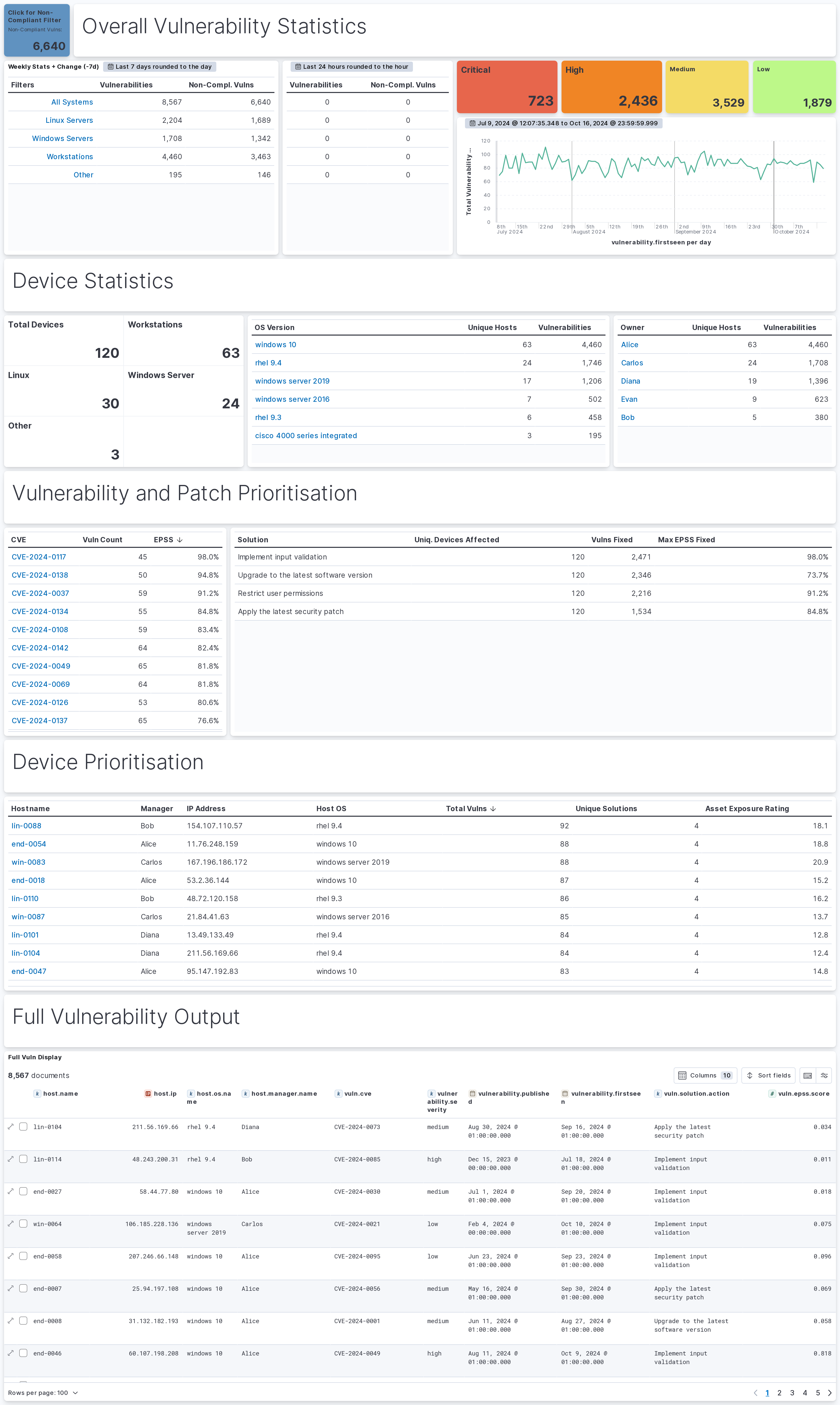 Complete Guide to Effective Vulnerability Dashboarding