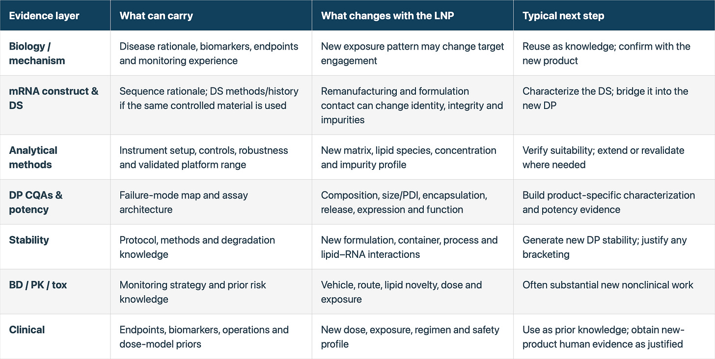 Evidence layer; What can carry; What changes with the LNP; Typical next step | Biology / mechanism; Disease rationale, biomarkers, endpoints and monitoring experience; New exposure pattern may change target engagement; Reuse as knowledge; confirm with the new product | mRNA construct & DS; Sequence rationale; DS methods/history if the same controlled material is used; Remanufacturing and formulation contact can change identity, integrity and impurities; Characterize the DS; bridge it into the new DP | Analytical methods; Instrument setup, controls, robustness and validated platform range; New matrix, lipid species, concentration and impurity profile; Verify suitability; extend or revalidate where needed | DP CQAs & potency; Failure-mode map and assay architecture; Composition, size/PDI, encapsulation, release, expression and function; Build product-specific characterization and potency evidence | Stability; Protocol, methods and degradation knowledge; New formulation, container, process and lipid–RNA interactions; Generate new DP stability; justify any bracketing | BD / PK / tox; Monitoring strategy and prior risk knowledge; Vehicle, route, lipid novelty, dose and exposure; Often substantial new nonclinical work | Clinical; Endpoints, biomarkers, operations and dose-model priors; New dose, exposure, regimen and safety profile; Use as prior knowledge; obtain new-product human evidence as justified Evidence layer; What can carry; What changes with the LNP; Typical next step | Biology / mechanism; Disease rationale, biomarkers, endpoints and monitoring experience; New exposure pattern may change target engagement; Reuse as knowledge; confirm with the new product | mRNA construct & DS; Sequence rationale; DS methods/history if the same controlled material is used; Remanufacturing and formulation contact can change identity, integrity and impurities; Characterize the DS; bridge it into the new DP | Analytical methods; Instrument setup, controls, robustness and validated platform range; New matrix, lipid species, concentration and impurity profile; Verify suitability; extend or revalidate where needed | DP CQAs & potency; Failure-mode map and assay architecture; Composition, size/PDI, encapsulation, release, expression and function; Build product-specific characterization and potency evidence | Stability; Protocol, methods and degradation knowledge; New formulation, container, process and lipid–RNA interactions; Generate new DP stability; justify any bracketing | BD / PK / tox; Monitoring strategy and prior risk knowledge; Vehicle, route, lipid novelty, dose and exposure; Often substantial new nonclinical work | Clinical; Endpoints, biomarkers, operations and dose-model priors; New dose, exposure, regimen and safety profile; Use as prior knowledge; obtain new-product human evidence as justified