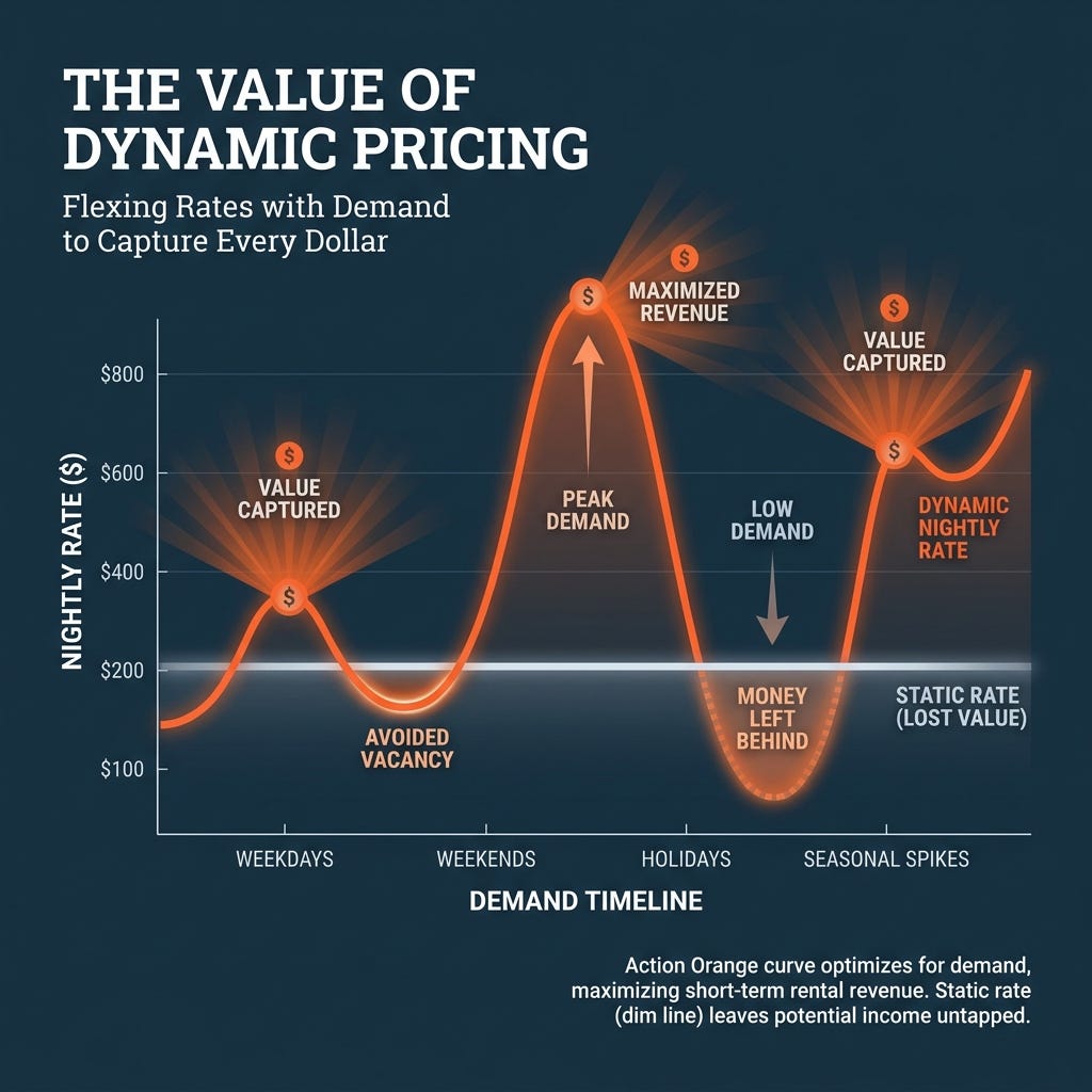 A nightly rate that flexes with demand vs a flat static rate A nightly rate that flexes with demand vs a flat static rate