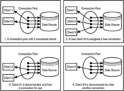 What is database pooling? - Stack Overflow