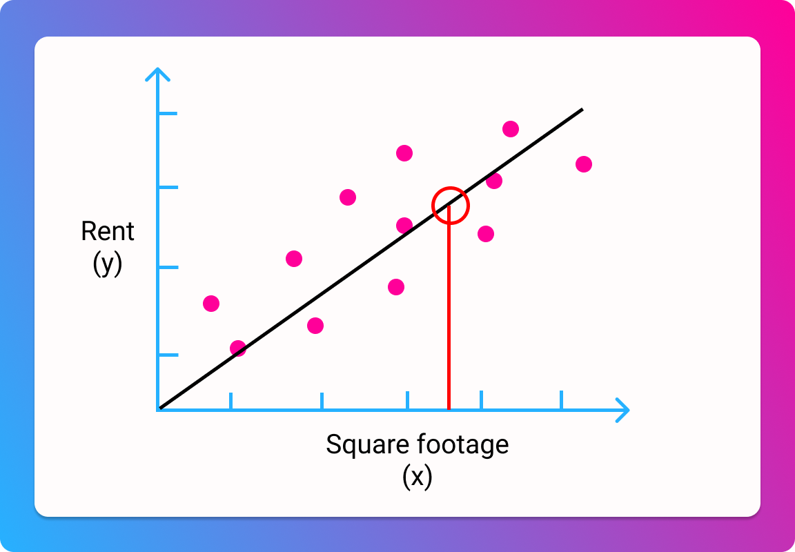 Using machine learning to predict your rent | by Scott Domes | Medium