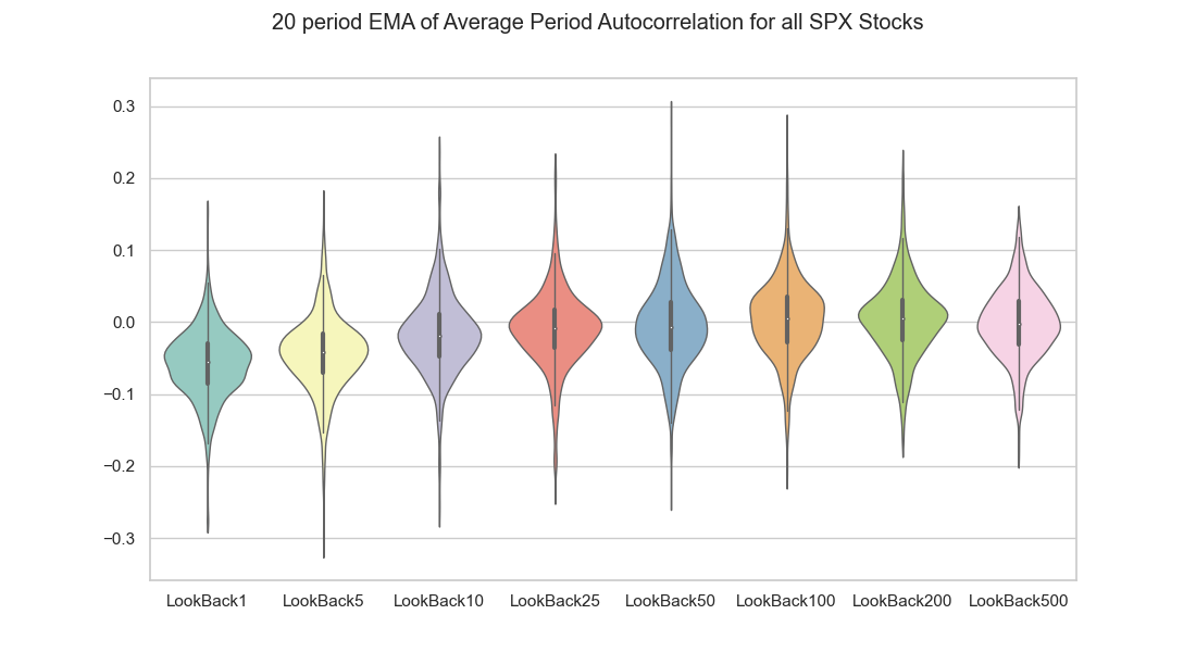 Autocorrelations trend higher as lookback windows expand