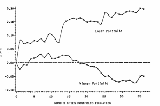 La régression à la moyenne entre des portefeuille gagnants et perdants La régression à la moyenne entre des portefeuille gagnants et perdants