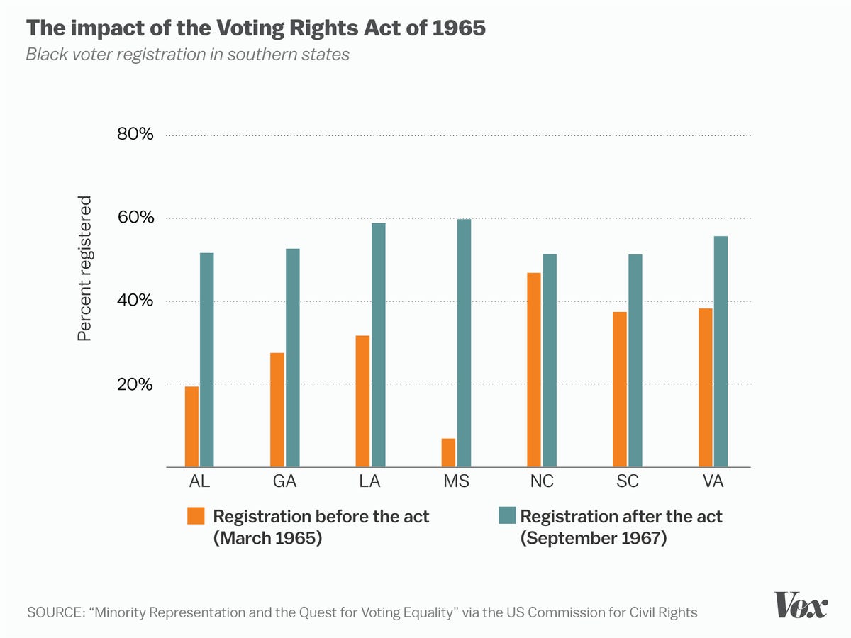 Voting Rights Act impact black voters