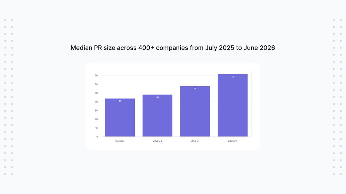 AI-authored code has nearly doubled, but so has PR size
