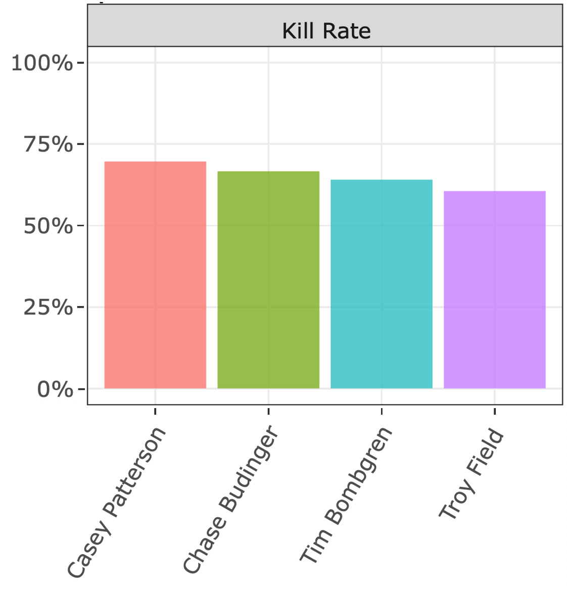 Kills
