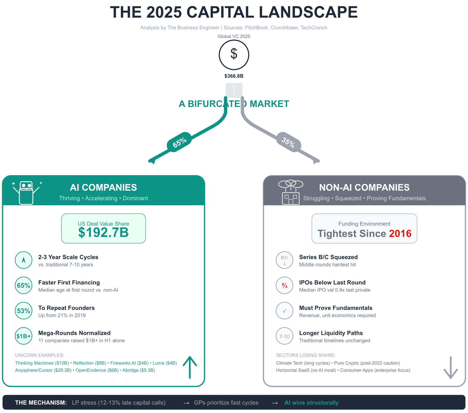 The State of AI Venture Capital - by Gennaro Cuofano