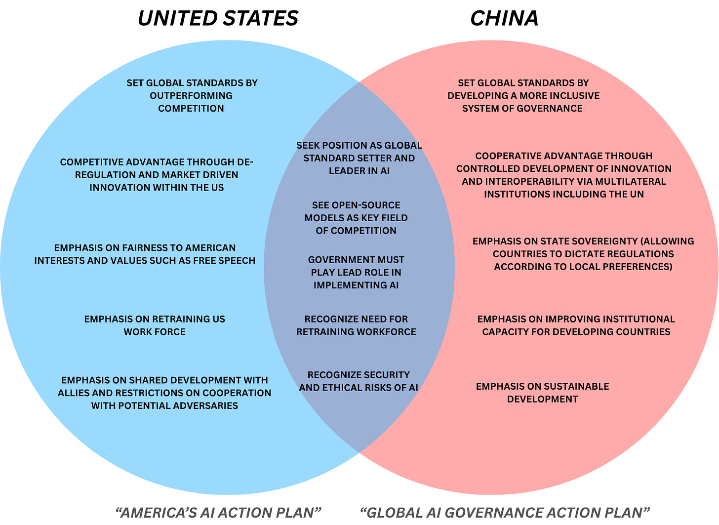 A Venn Diagram of the official AI strategies announced by the US and China in July 2025.