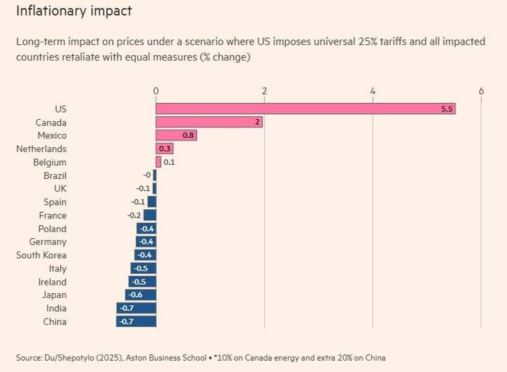 Puede ser un gráfico de texto que dice "Inflationary impact Long-term impact on prices under a scenario where US imposes universal 25% tariffs and all impacted countries retaliate with equal measures % change) 0 US Canada 2 2 0.8 6 0.3 0.1 5.5 -0 Mexico Netherlands Belgium Brazil UK Spain France Poland Germany South -0.1 -0.1 -0.2 -0.4 0.4 0.4 Italy Ireland -0.5 -0.5 -0.6 Japan India China -0.7 0.7 Source: Du/Shepotylo （2025) Aston Business School *10% on Canada energy and extra 20% on China"
