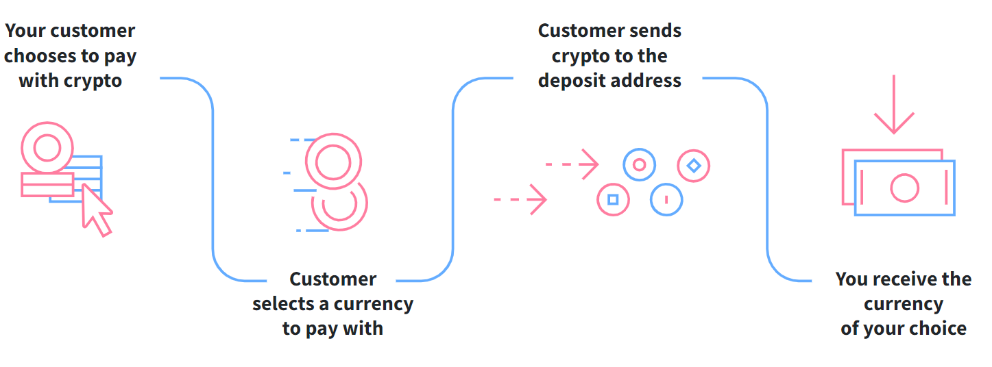 7 Best Crypto Payment Gateways - Accept Crypto, Receive Fiat - BitcoinTaxes
