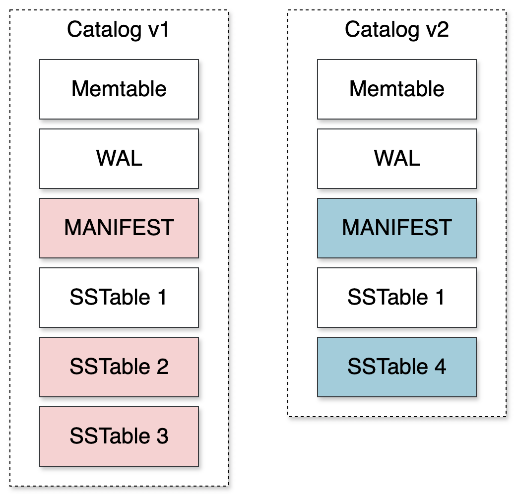 Diagram showing two side-by-side columns labeled “Catalog v1” and “Catalog v2.” Each column contains stacked boxes for “Memtable,” “WAL,” “MANIFEST,” and several “SSTable” entries. In Catalog v1, some boxes (MANIFEST, SSTable 2, SSTable 3) are shaded red to mark older elements, while in Catalog v2 the MANIFEST and SSTable 4 are shaded blue to indicate newer ones.