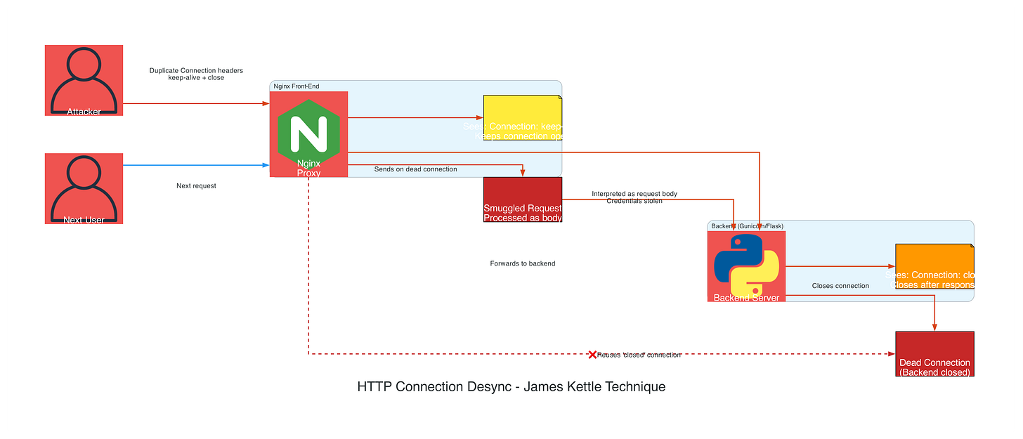 HTTP Connection Desync Attack