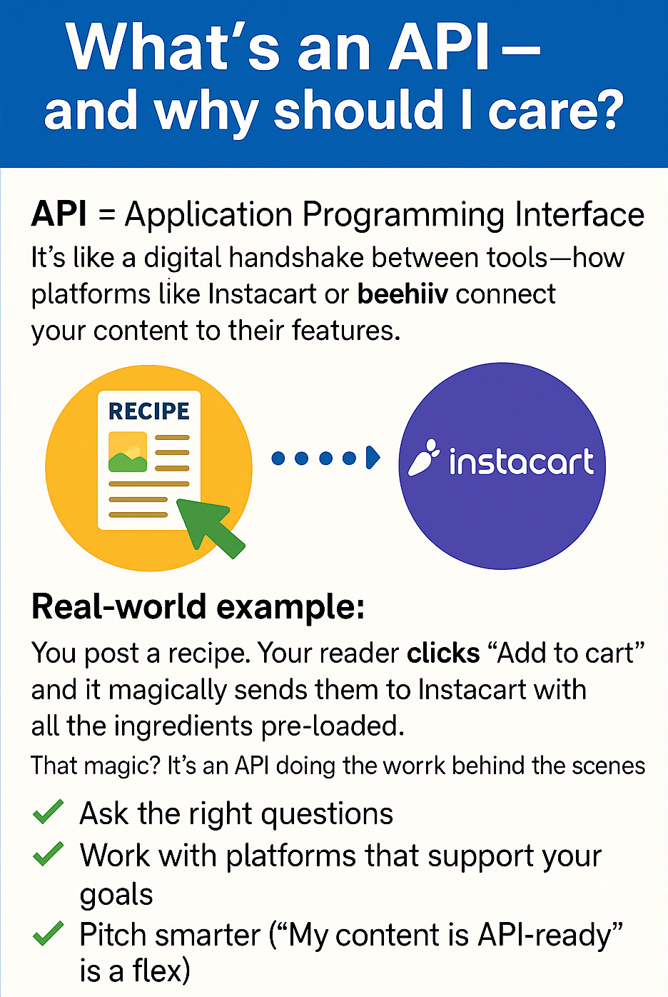 Infographic titled 'What’s an API—and why should I care?' explaining APIs for food bloggers and creators. It defines an API (Application Programming Interface) as a digital handshake between tools like Instacart or beehiiv and explains how they connect recipe content to shopping features. Includes a real-world example of a reader clicking 'Add to cart' on a recipe and being sent to Instacart with ingredients pre-loaded. The bottom section lists key benefits: asking the right questions, working with platform-ready tools, and pitching content as API-ready. Uses a clean layout with icons, Blueberri brand colors (blue, teal, mustard yellow), and bold text for clarity.