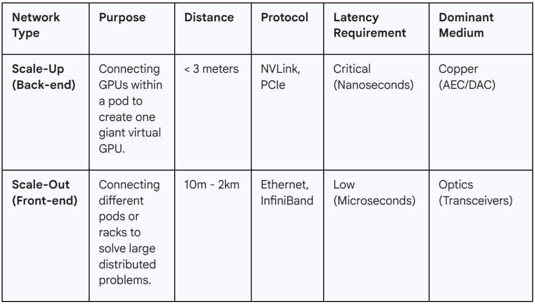 Scale Up Networking The Connectivity Fabric of the AI Era: A Comprehensive Technical and ...