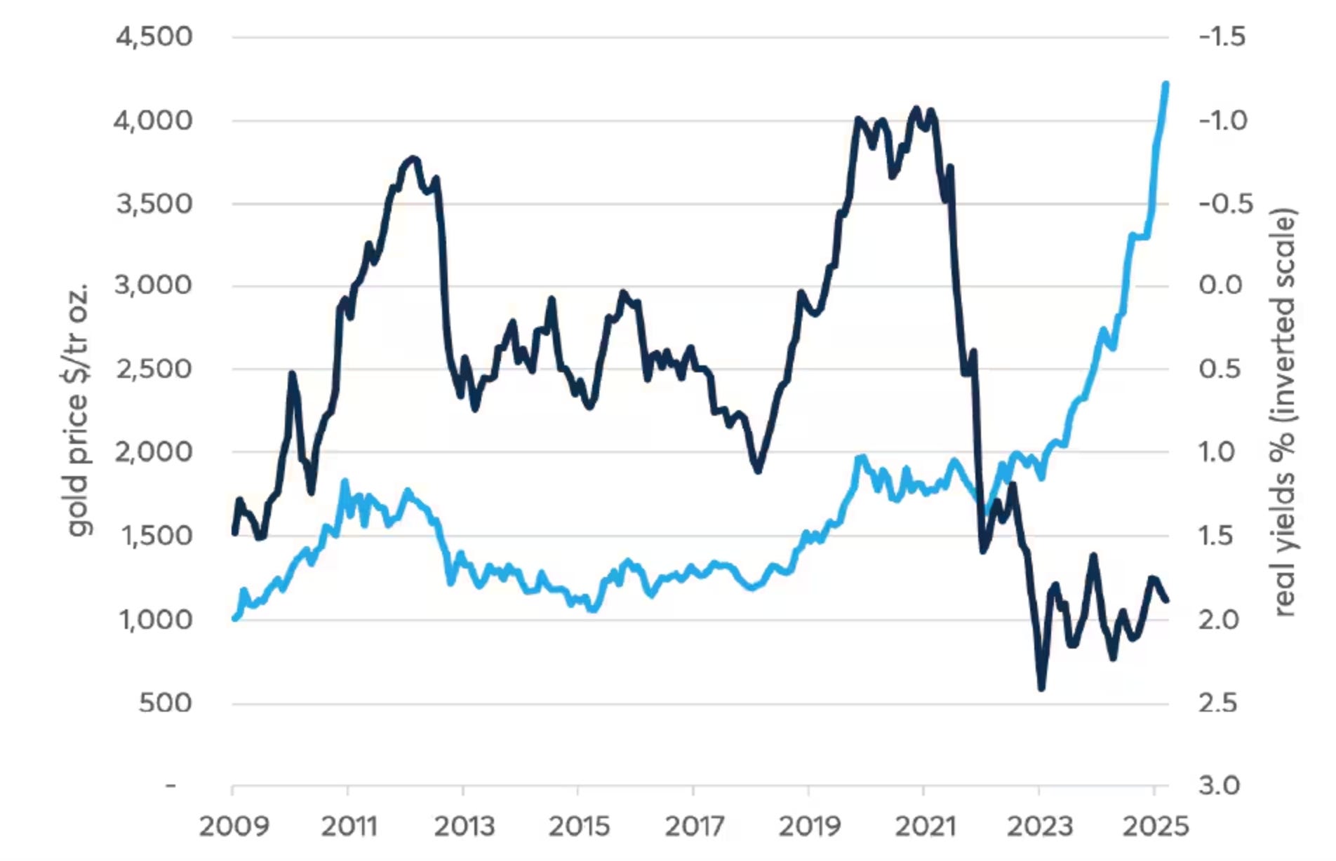 Invertir cuando los precios del oro y la plata se vuelven locos