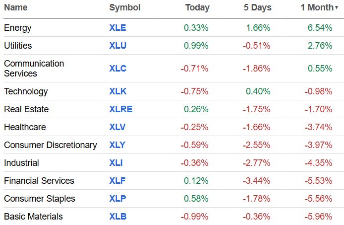 Data table showing daily, weekly, and monthly percentage changes across major stock market sectors, with Energy leading. Data table showing daily, weekly, and monthly percentage changes across major stock market sectors, with Energy leading.