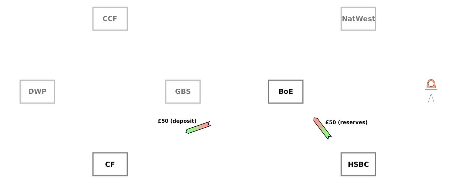(WO) HSBC→BoE {£50 (reserves)}. (CD) BoE→CF {£50 (deposit)}.
