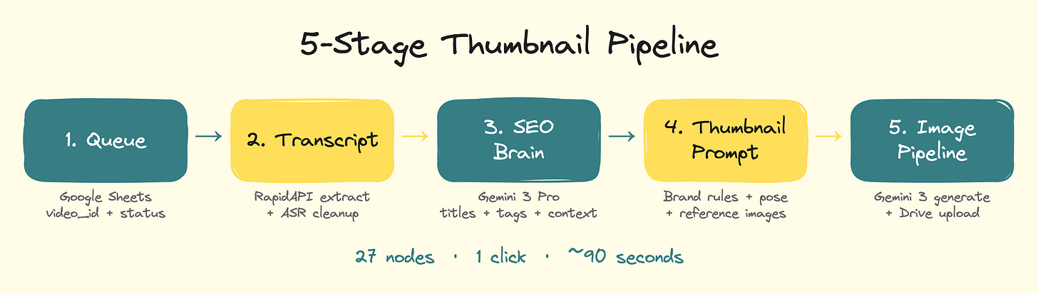 5 Stage AI Thumbnail Creation Pipeline