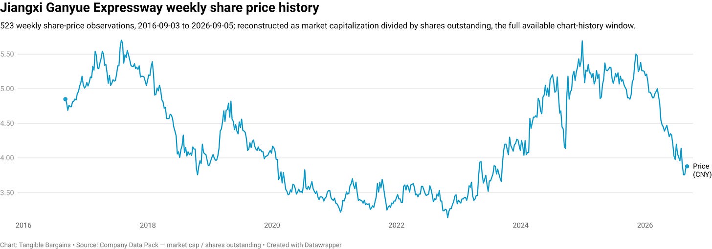 Jiangxi Ganyue Expressway weekly share price history