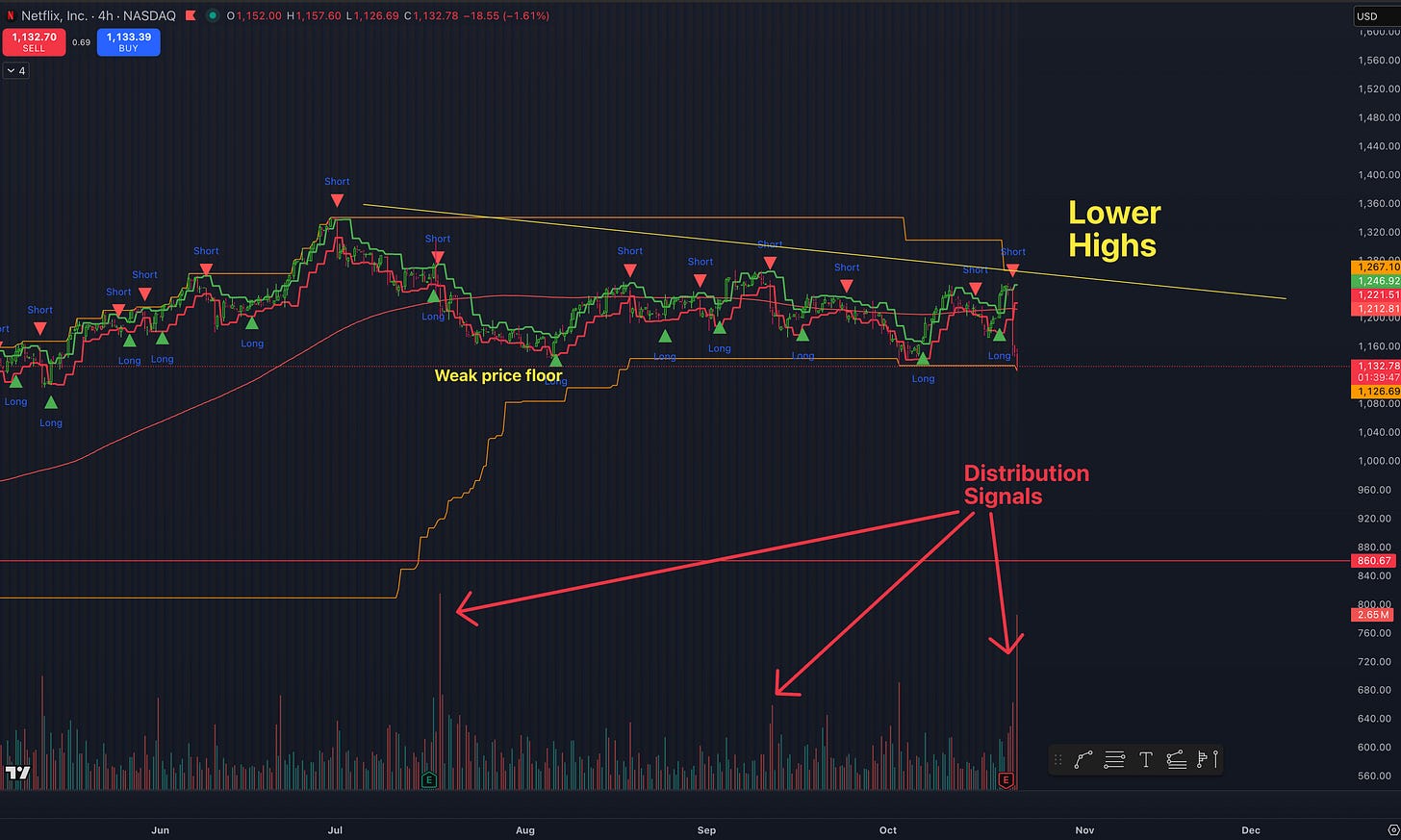Short Distance Stock Taking our first Short Position - by StockTok 📈