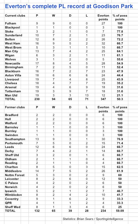 Everton PL at GP to 17.3.11