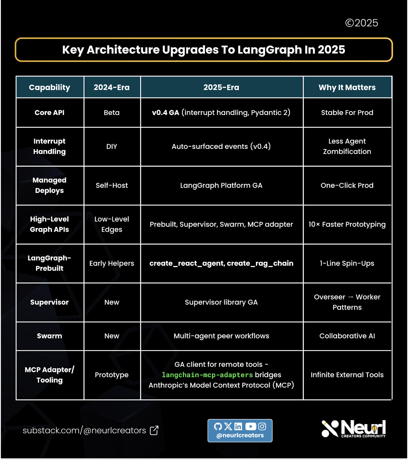 Key Architecture Upgrades to LangGraph in 2025