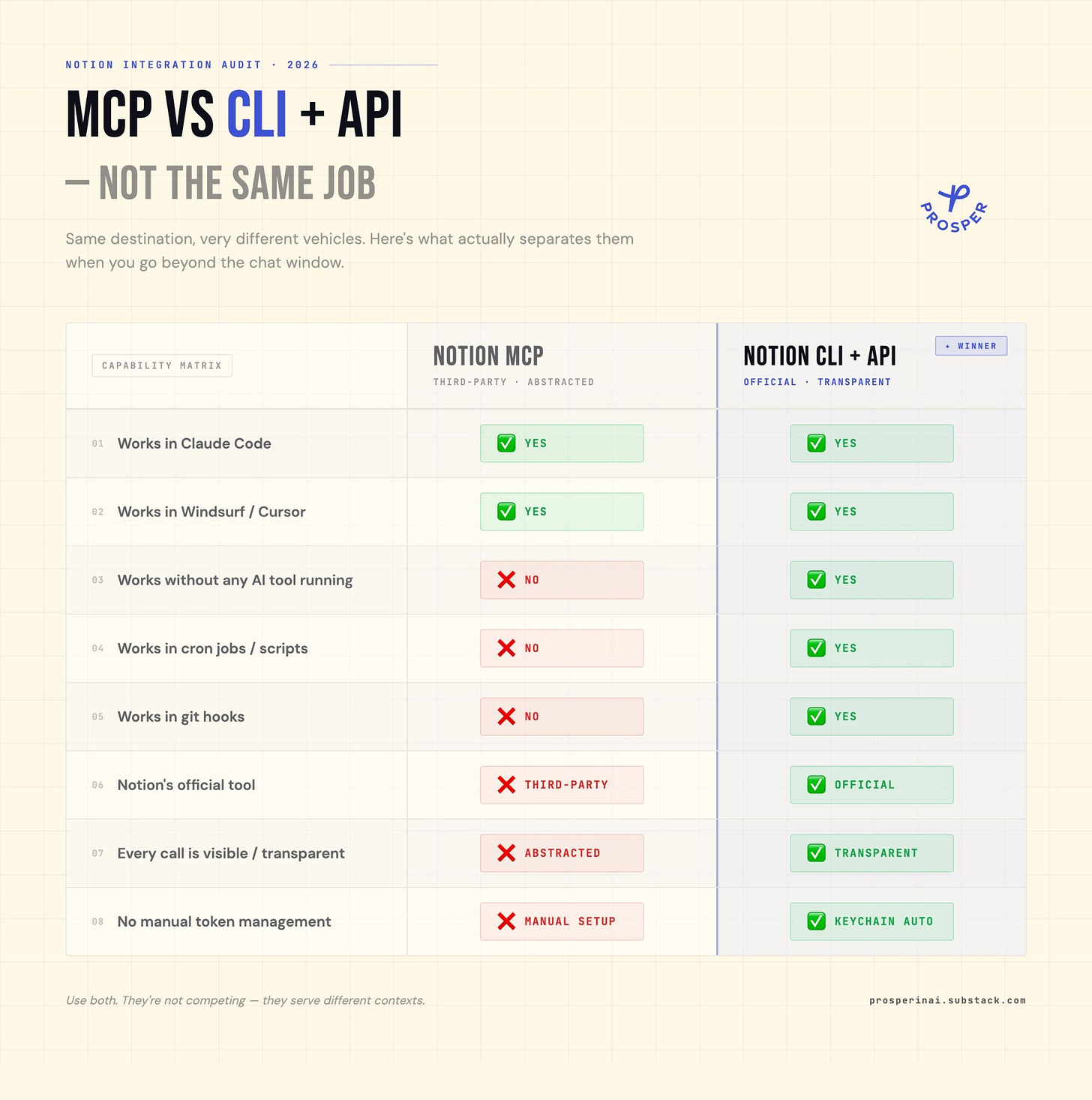 Capability matrix: Notion MCP vs Notion CLI + API across 8 criteria. CLI wins on 6: standalone use, scripts, git hooks, official tool, transparent calls, keychain auth. Both work in Claude Code, Windsurf, and Cursor.