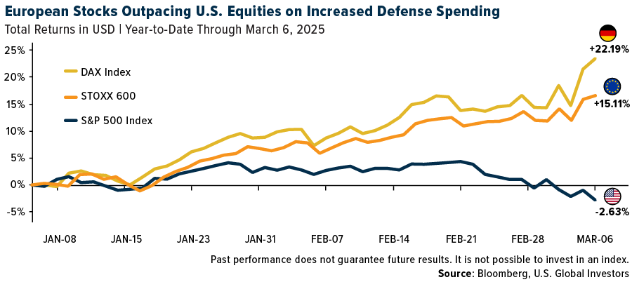 European Defense Stocks Go Parabolic as War Spending Surges - USGI