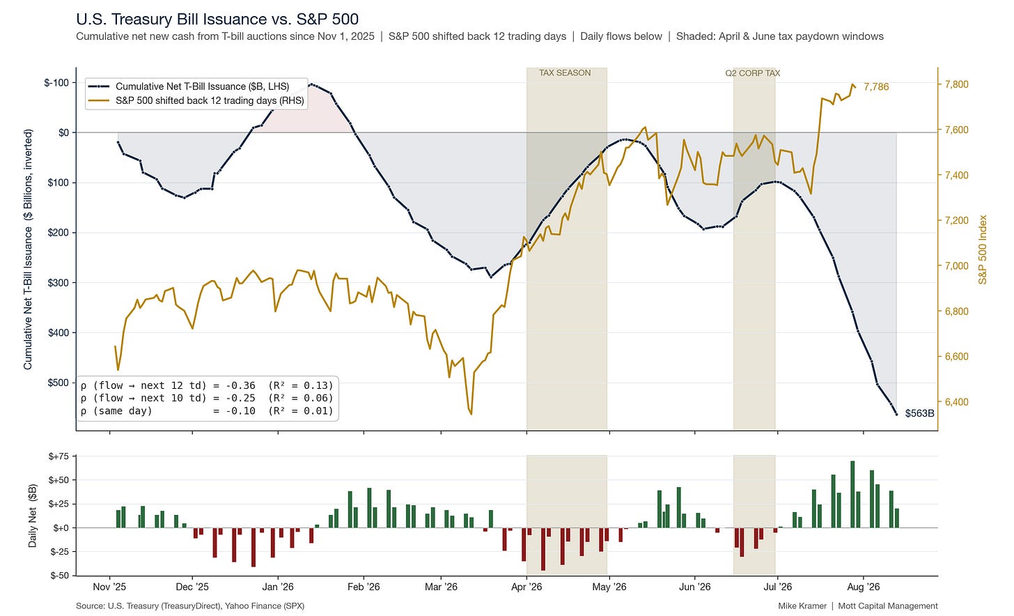 Chart showing cumulative net T-bill issuance reaching $563B by August 2026, inversely tracking the S&P 500 (shifted 12 days), with tax season windows highlighted Chart showing cumulative net T-bill issuance reaching $563B by August 2026, inversely tracking the S&P 500 (shifted 12 days), with tax season windows highlighted