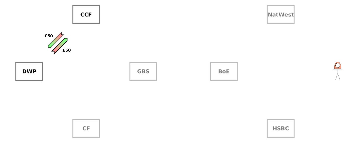 (CD) CCF→DWP {£50}. (CD) DWP→CCF {£50}.
