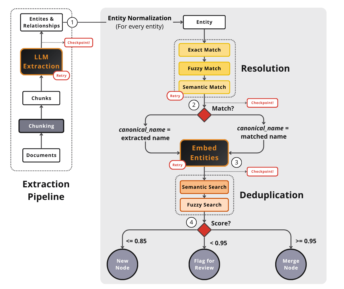 From raw documents to a clean graph node: extraction, resolution, embedding, deduplication, then the merge/flag/add decision. From raw documents to a clean graph node: extraction, resolution, embedding, deduplication, then the merge/flag/add decision.