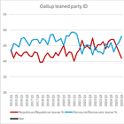 No Kings Day numbers update; and Democrats pull ahead in national party ID polls